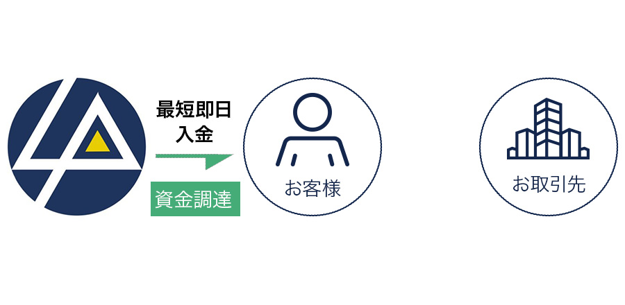 2社間取引　資金調達