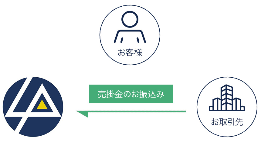 3社間取引　振込完了